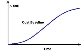 Cost Baseline in RationalPlan Project Management Software